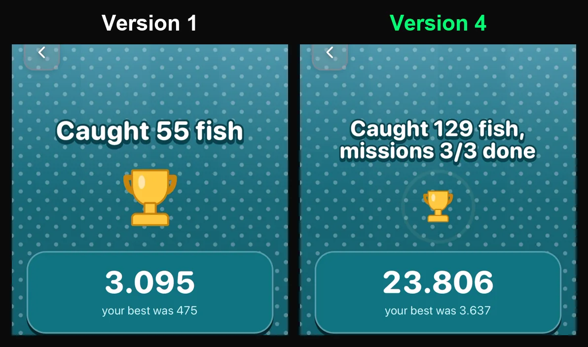 End screens: version 1 caught 55 fish for 3,095 points; version 4 caught 129 fish for 23,806 points with 3 of 3 missions done